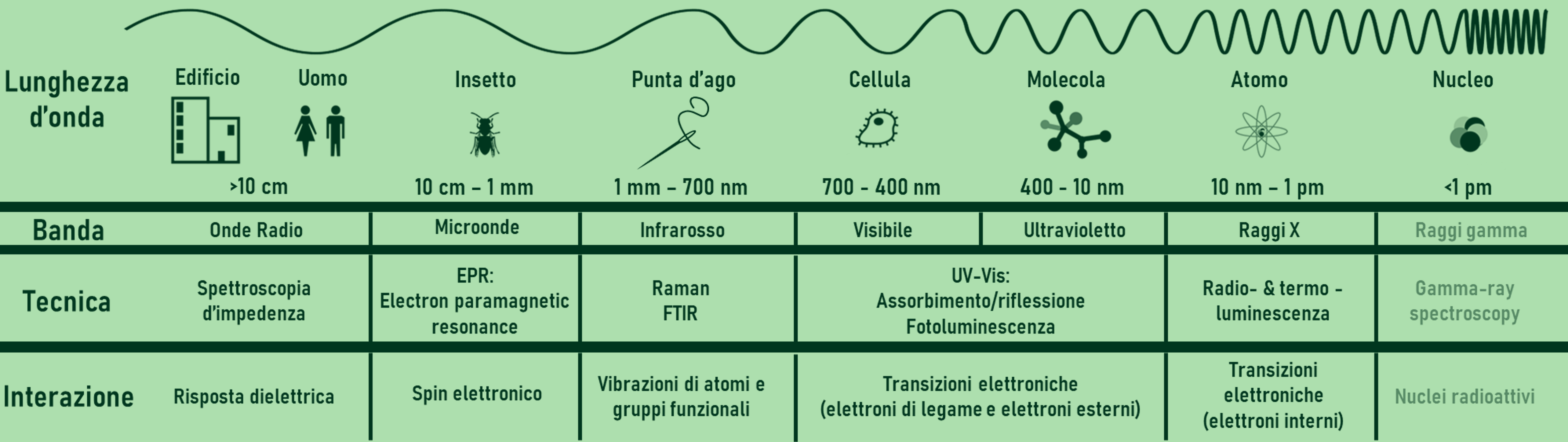 schema delle tecniche di spettroscopia con intervalli spettrali e caratteristiche
