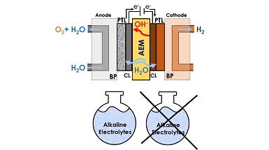 schema elettrolizzatore con ampolle e elettrodi