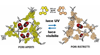 Struttura del materiale poroso con l'interruttore molecolare