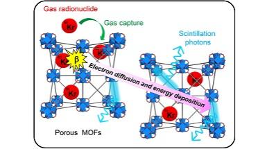 sketch of porous metal organic framework and gas capture
