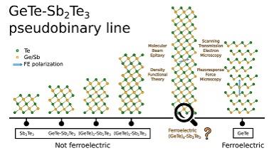 schema di lamelle 2D ferroelettriche e non ferroelettriche