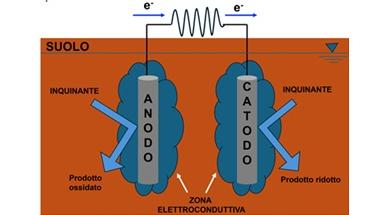 Elettrochimica combinata con microorganismi