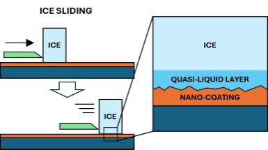 Interfaccia tra una superficie solida e il ghiaccio