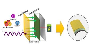 Schema di una batteria nucleare