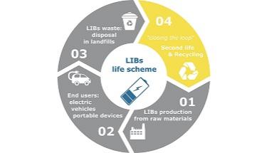 LIBs life scheme