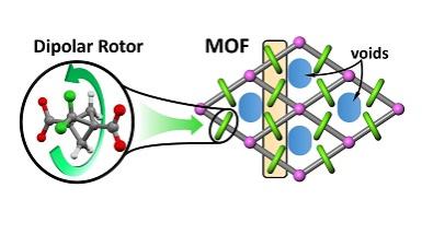 dipolar rotor in metal organic frameworks