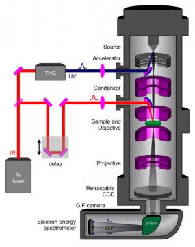 Ultrafast electron microscopy