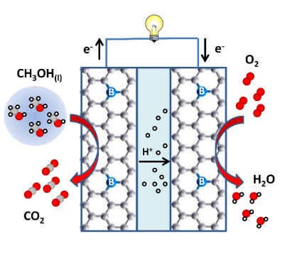 computational electrochemistry and fuel cells