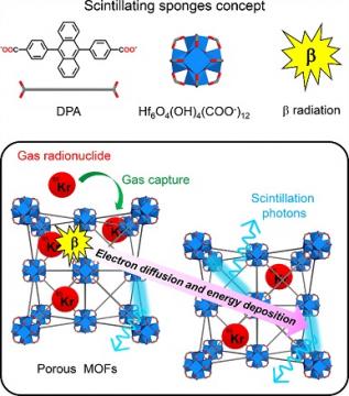 sketch of porous metal organic framework and gas capture