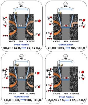 schema di una cella a combustibile