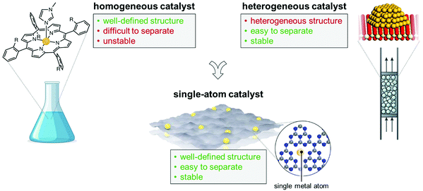 application of single atom catlyst
