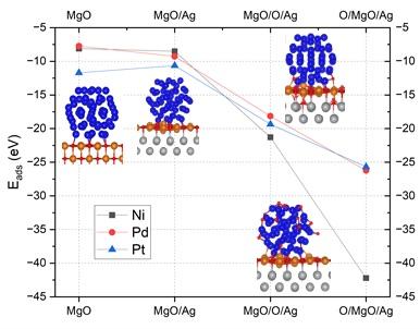 graph of the reactiviy of supported metal nanoclusters