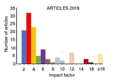 grafico del numero di pubblicazioni in funzione dell'impact factor