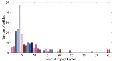 histogram graph