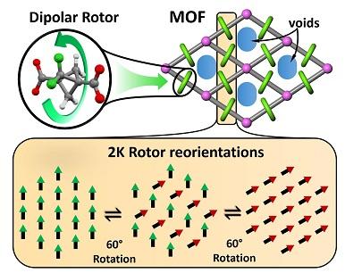 dipolar rotor in metal organic frameworks