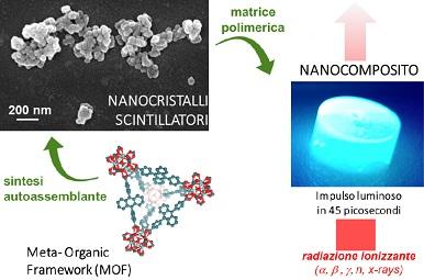 schema di formazione di un nanocomposito scintillatore