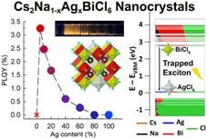 double-perovskite nanocrystals