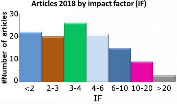 Numero di pubblicazioni scientifiche in funzione dell'Impact factor della rivista (da Annual report 2019) Istogramma del numero di pubblicazioni scientifiche in funzione dell'Impact factor della rivista