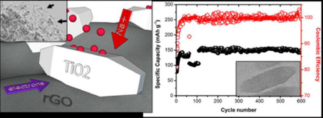 TiO2 Nanocrystals for Na-Ion Battery Electrodes