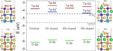 Electronic states and models of pristine and Sr-doped NaTaO3