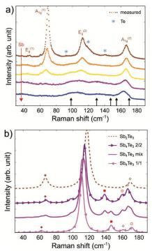 Experimental and theoretical Raman spectra of Sb2+xTe3 alloys
