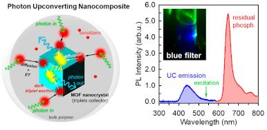photon upconversion in MOF nanocrystals