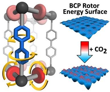 scheme of MOF and of rotor energy surface