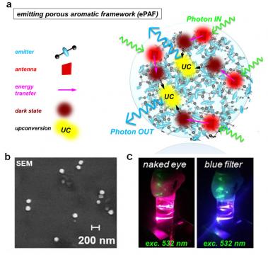 Photon upconversion process due to Porous Emitting Framework Nanoparticles Sketch of the photon upconversion process due to Porous Emitting Framework Nanoparticles