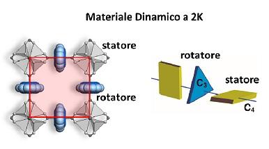 rotori molecolari in un materiale cristallino poroso
